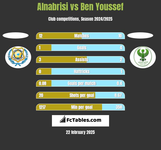 Alnabrisi vs Ben Youssef h2h player stats