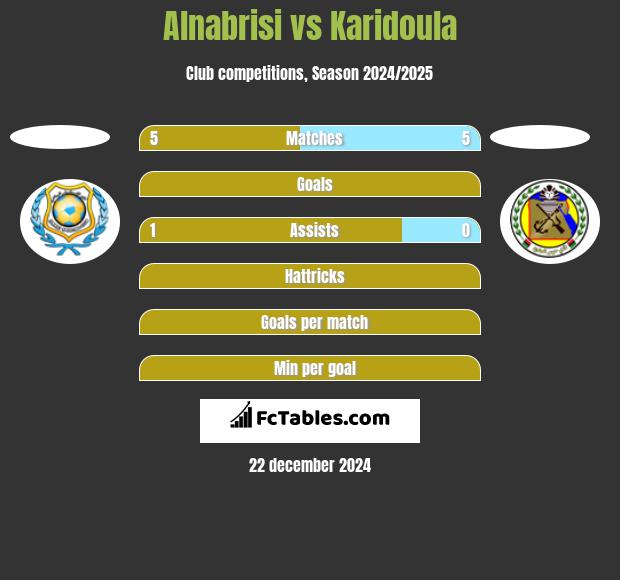 Alnabrisi vs Karidoula h2h player stats