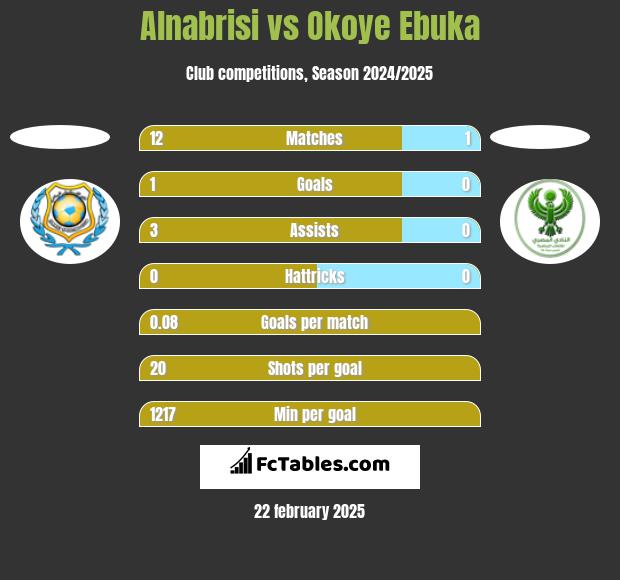 Alnabrisi vs Okoye Ebuka h2h player stats