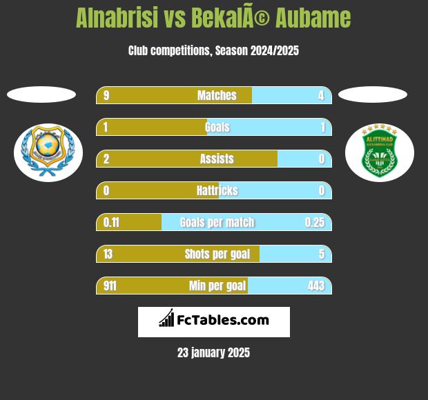 Alnabrisi vs BekalÃ© Aubame h2h player stats