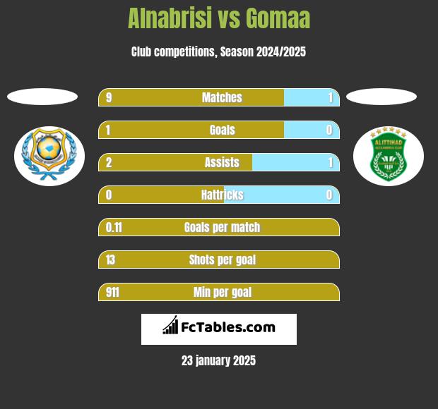 Alnabrisi vs Gomaa h2h player stats