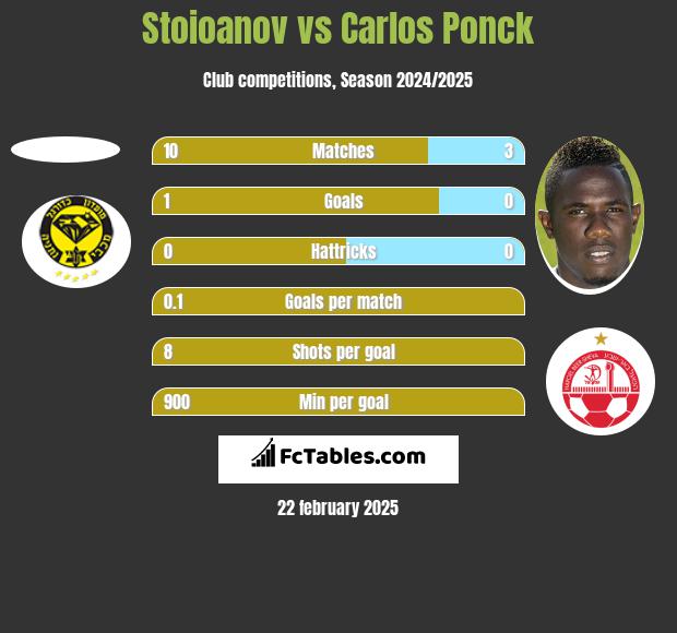 Stoioanov vs Carlos Ponck h2h player stats