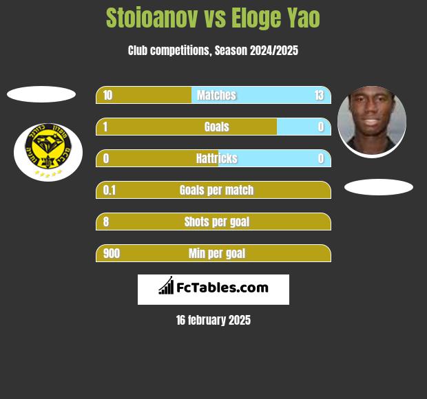 Stoioanov vs Eloge Yao h2h player stats