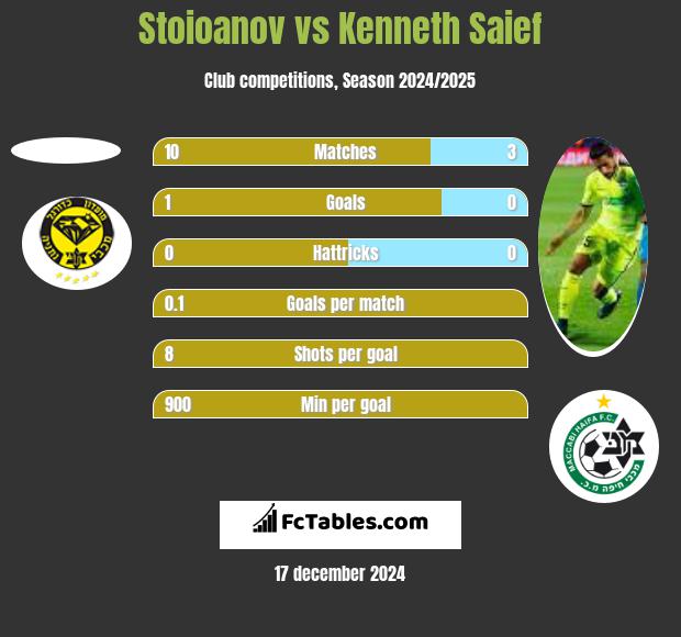 Stoioanov vs Kenneth Saief h2h player stats