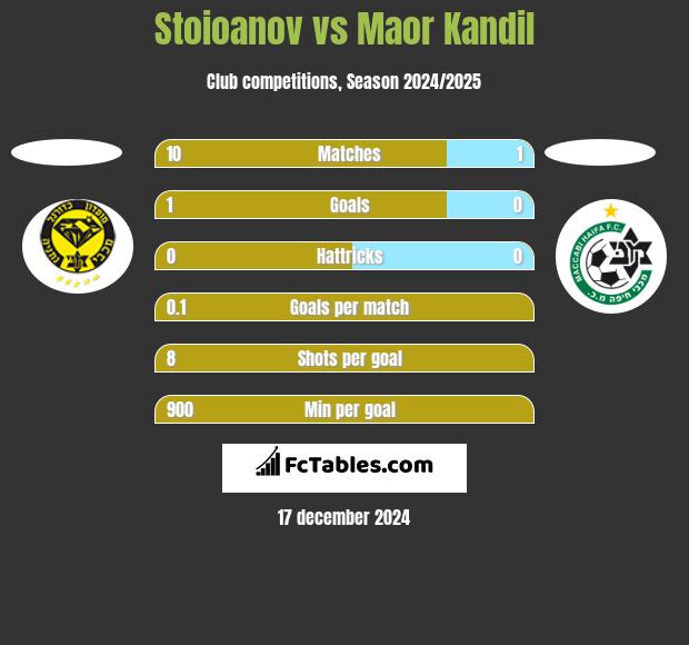 Stoioanov vs Maor Kandil h2h player stats