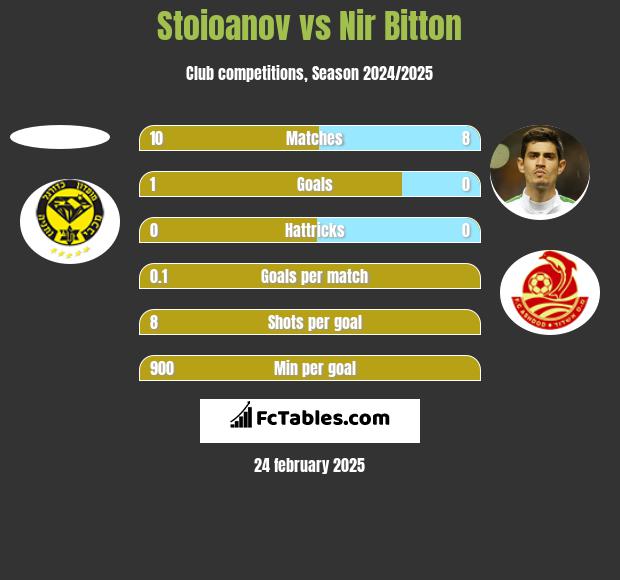 Stoioanov vs Nir Bitton h2h player stats