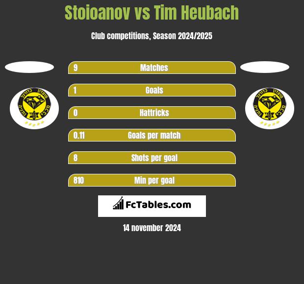 Stoioanov vs Tim Heubach h2h player stats