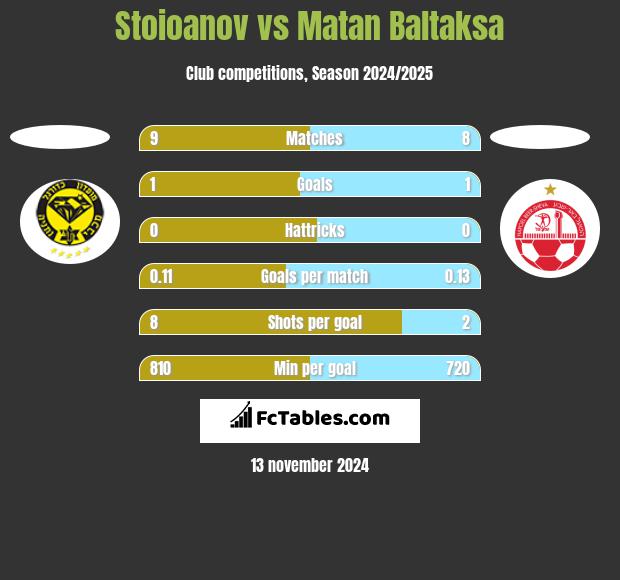 Stoioanov vs Matan Baltaksa h2h player stats