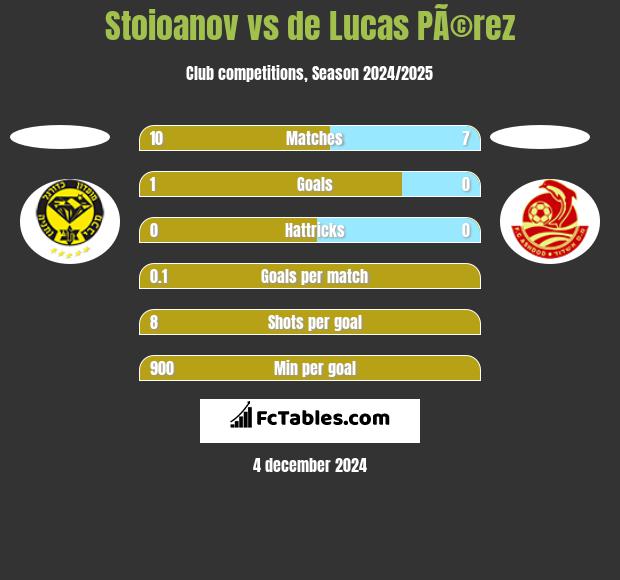 Stoioanov vs de Lucas PÃ©rez h2h player stats