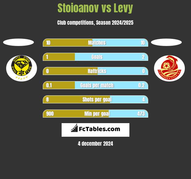 Stoioanov vs Levy h2h player stats