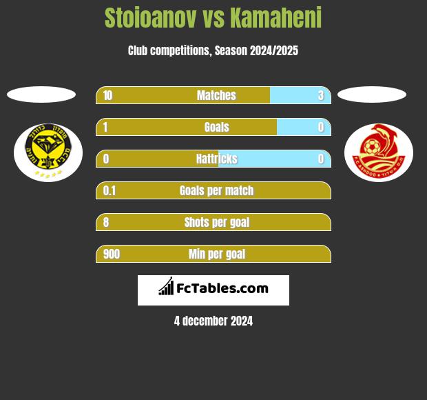 Stoioanov vs Kamaheni h2h player stats