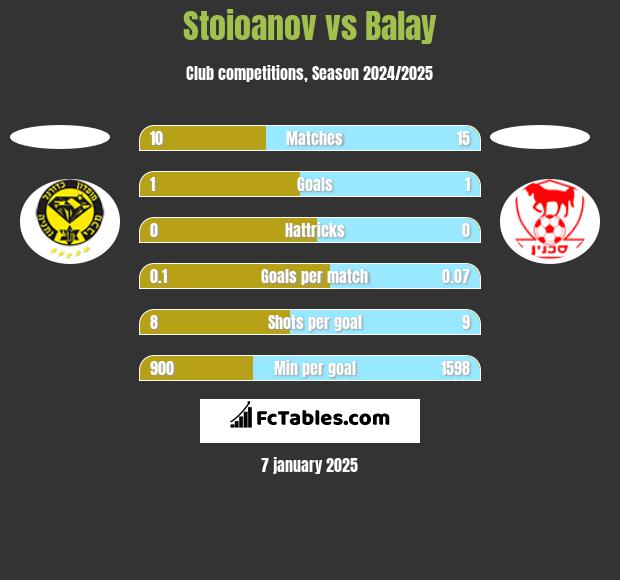 Stoioanov vs Balay h2h player stats