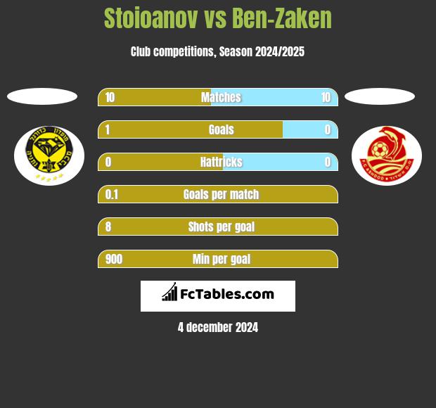 Stoioanov vs Ben-Zaken h2h player stats