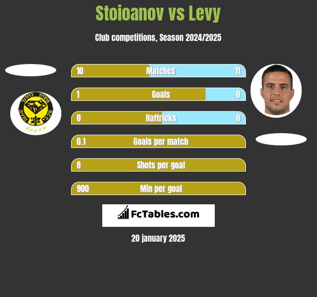 Stoioanov vs Levy h2h player stats