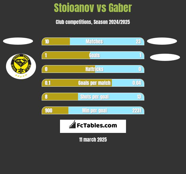 Stoioanov vs Gaber h2h player stats