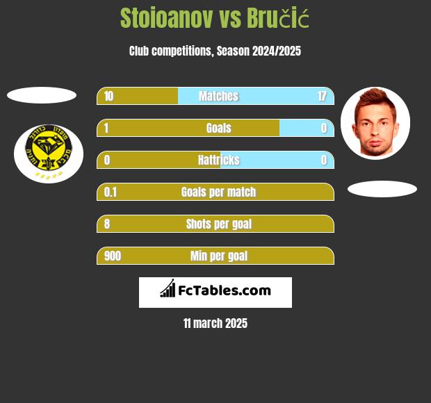 Stoioanov vs Bručić h2h player stats