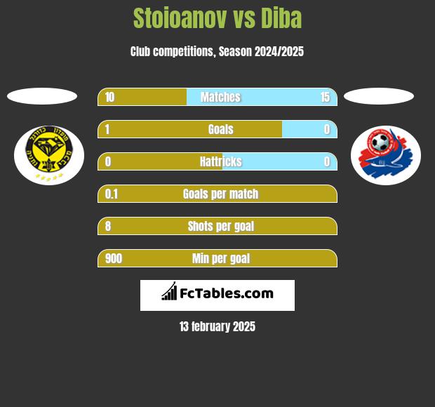 Stoioanov vs Diba h2h player stats