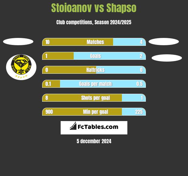 Stoioanov vs Shapso h2h player stats