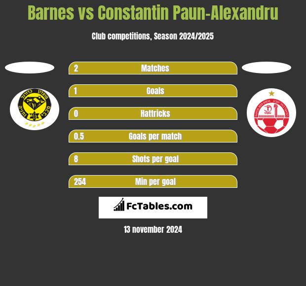 Barnes vs Constantin Paun-Alexandru h2h player stats