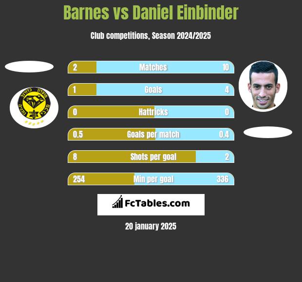 Barnes vs Daniel Einbinder h2h player stats