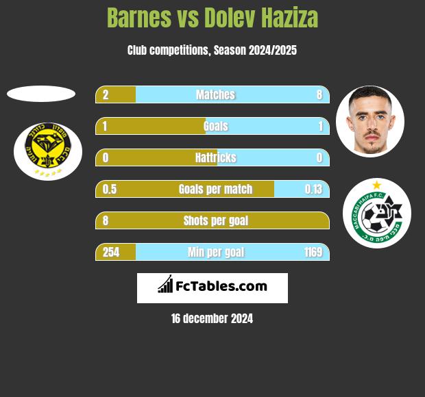 Barnes vs Dolev Haziza h2h player stats