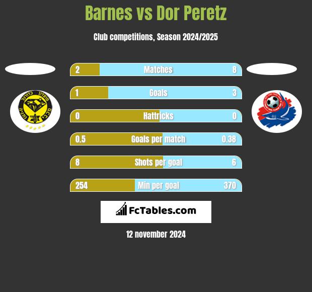 Barnes vs Dor Peretz h2h player stats