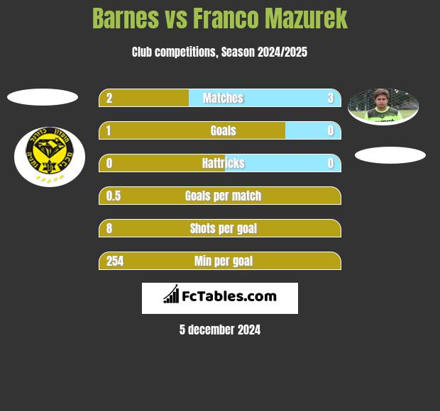 Barnes vs Franco Mazurek h2h player stats