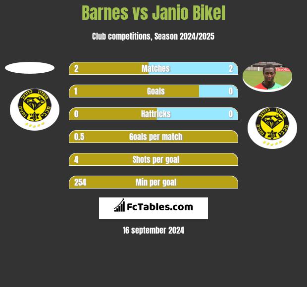 Barnes vs Janio Bikel h2h player stats