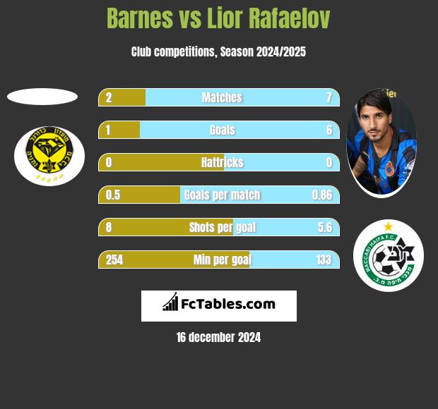 Barnes vs Lior Refaelov h2h player stats