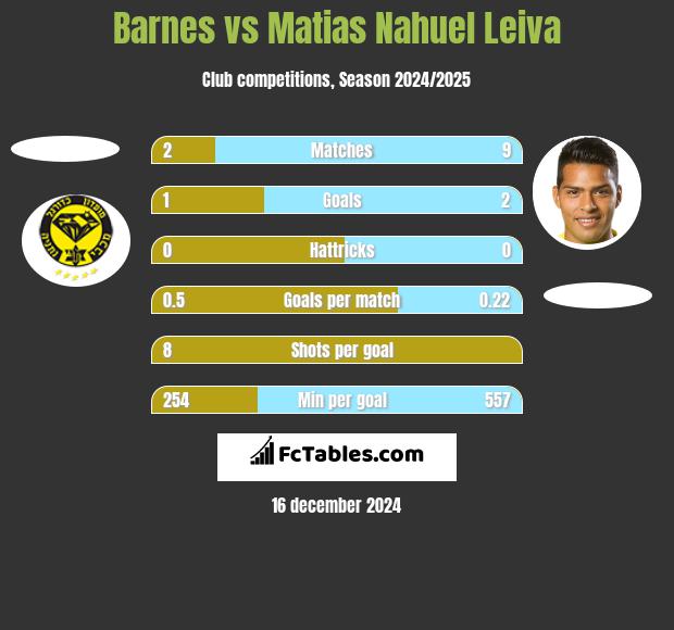 Barnes vs Matias Nahuel Leiva h2h player stats