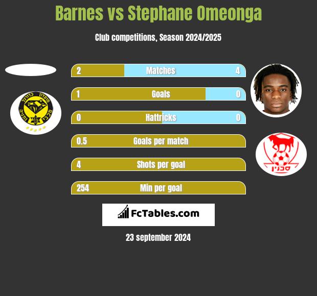 Barnes vs Stephane Omeonga h2h player stats