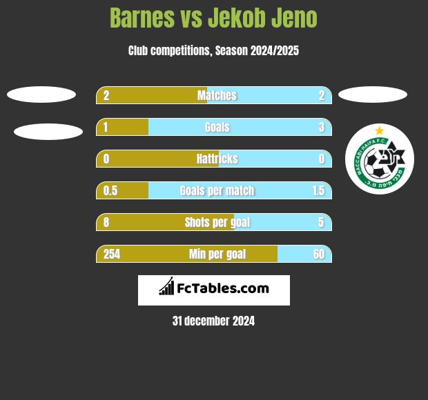 Barnes vs Jekob Jeno h2h player stats