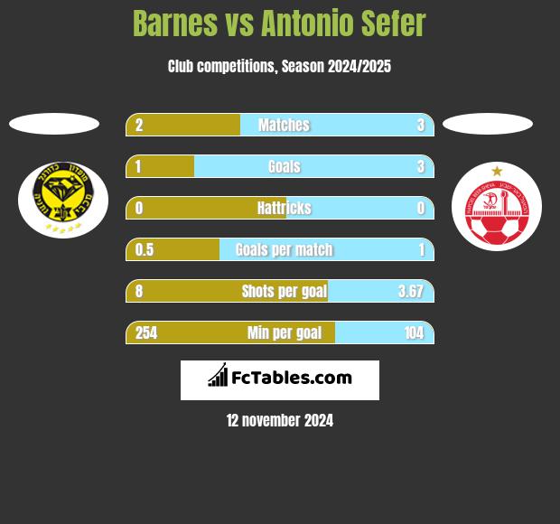 Barnes vs Antonio Sefer h2h player stats