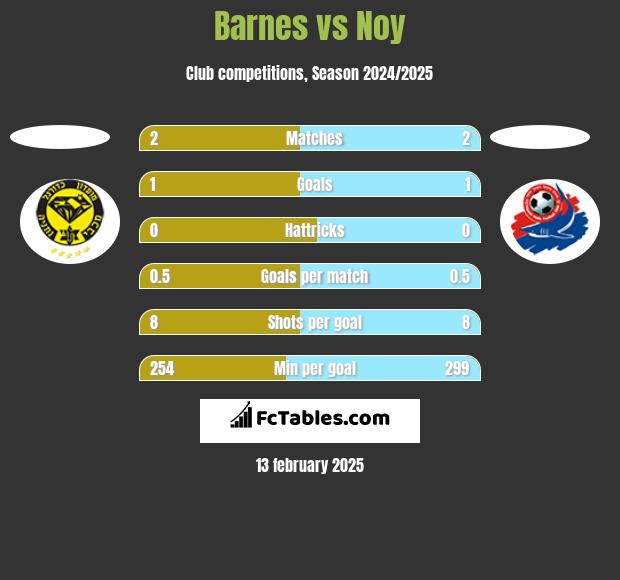 Barnes vs Noy h2h player stats