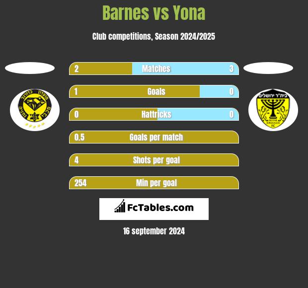 Barnes vs Yona h2h player stats