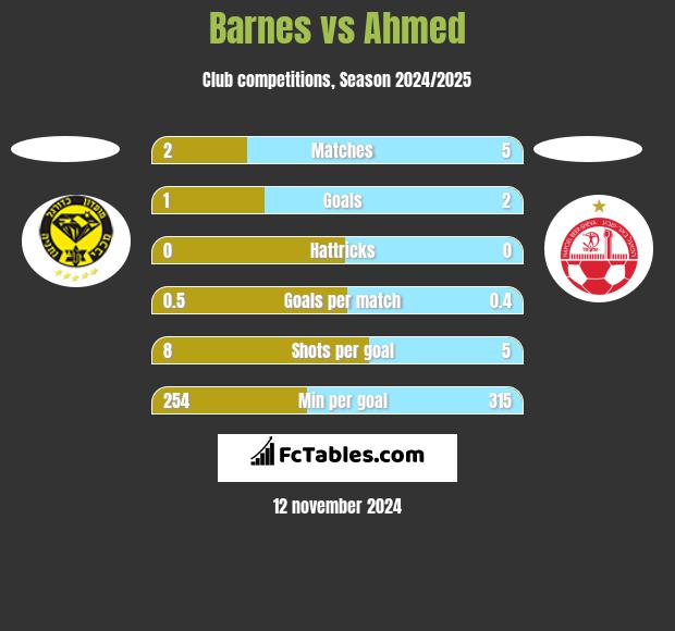 Barnes vs Ahmed h2h player stats