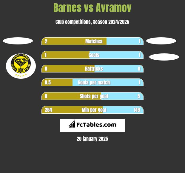 Barnes vs Avramov h2h player stats