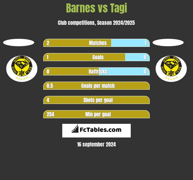 Barnes vs Tagi h2h player stats