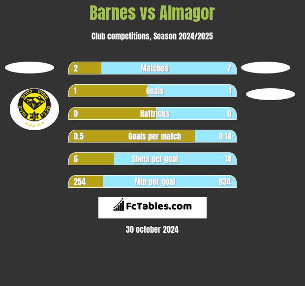 Barnes vs Almagor h2h player stats