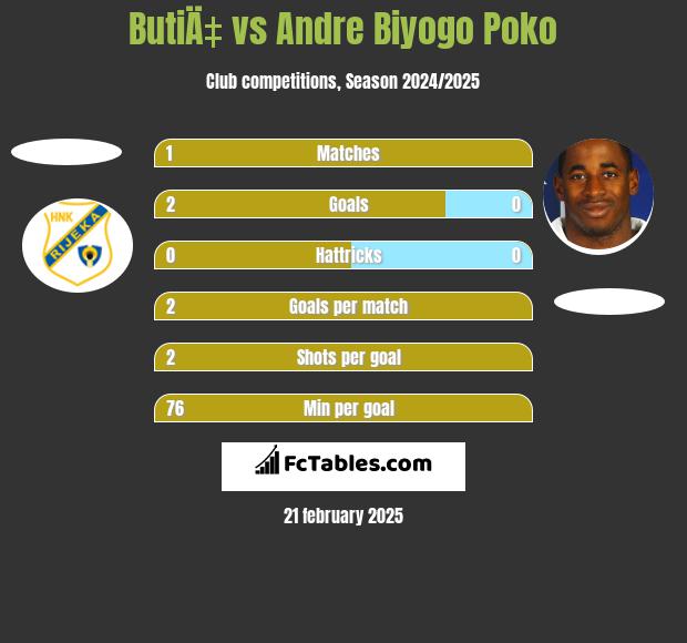 ButiÄ‡ vs Andre Biyogo Poko h2h player stats