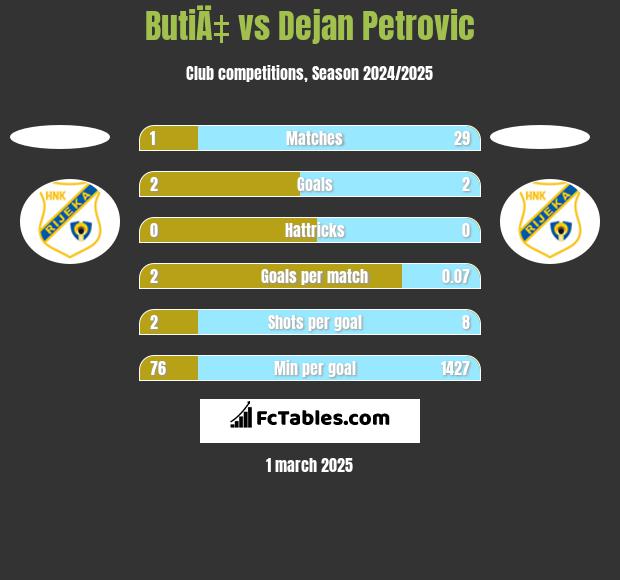 ButiÄ‡ vs Dejan Petrovic h2h player stats