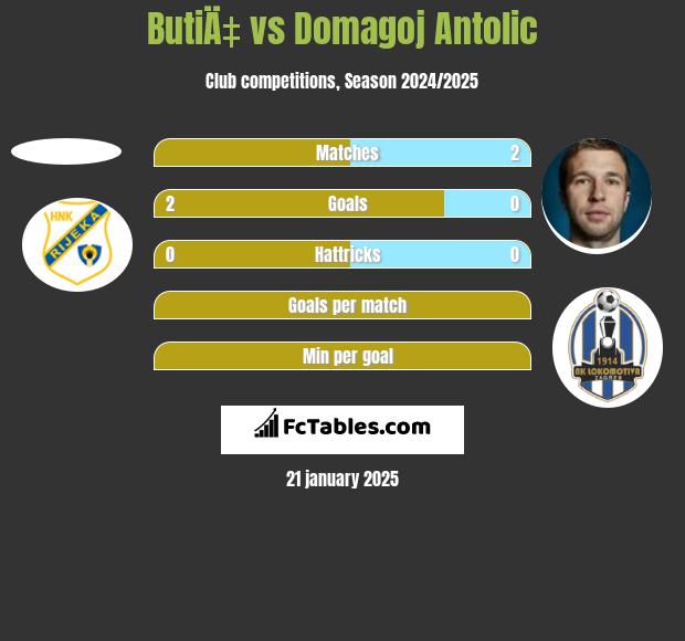 ButiÄ‡ vs Domagoj Antolić h2h player stats