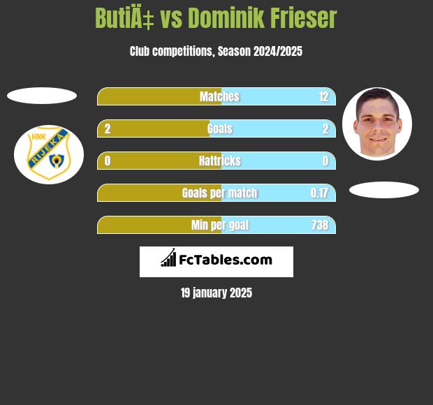 ButiÄ‡ vs Dominik Frieser h2h player stats