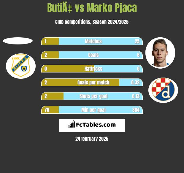 ButiÄ‡ vs Marko Pjaca h2h player stats