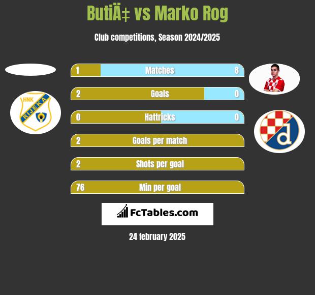 ButiÄ‡ vs Marko Rog h2h player stats