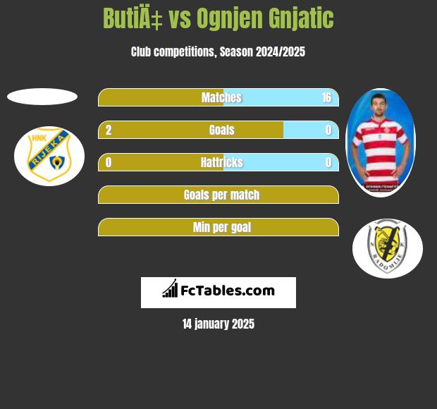 ButiÄ‡ vs Ognjen Gnjatic h2h player stats