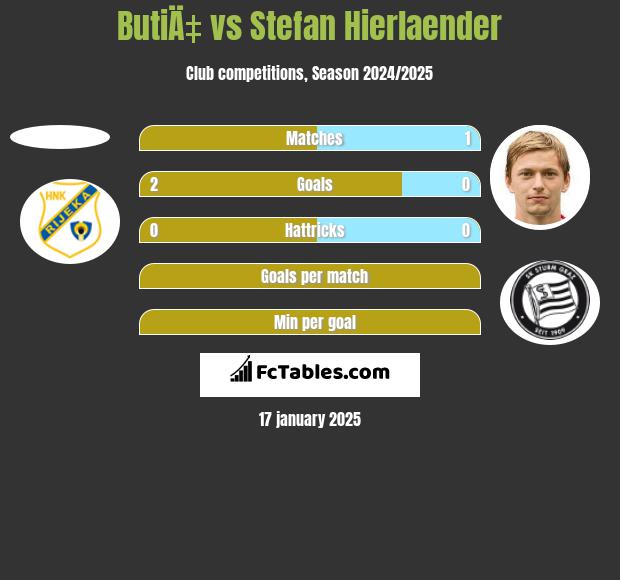 ButiÄ‡ vs Stefan Hierlaender h2h player stats