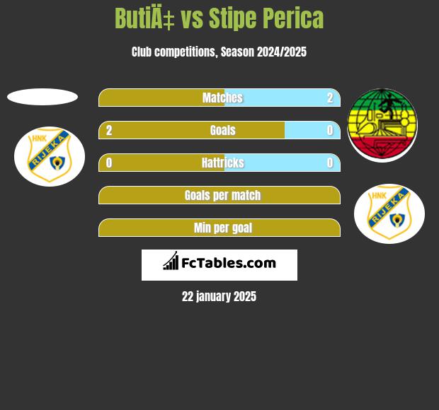 ButiÄ‡ vs Stipe Perica h2h player stats