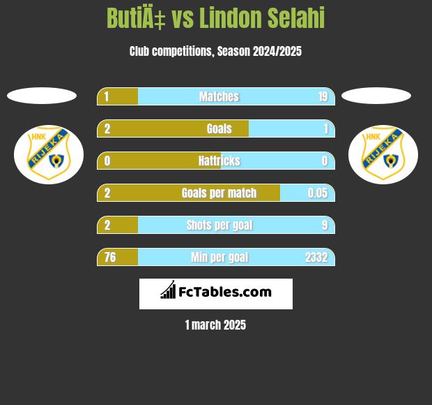 ButiÄ‡ vs Lindon Selahi h2h player stats