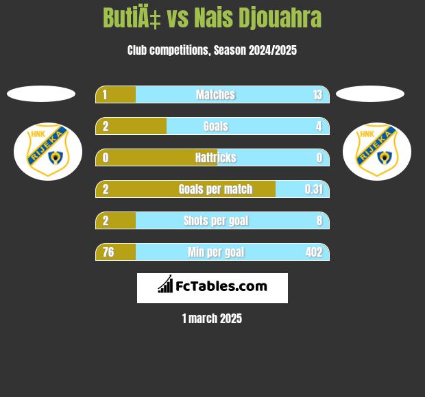 ButiÄ‡ vs Nais Djouahra h2h player stats